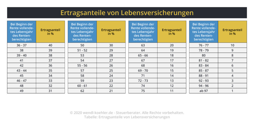 Lebensversicherung Und Steuer - Was Muss Ich Beachten?