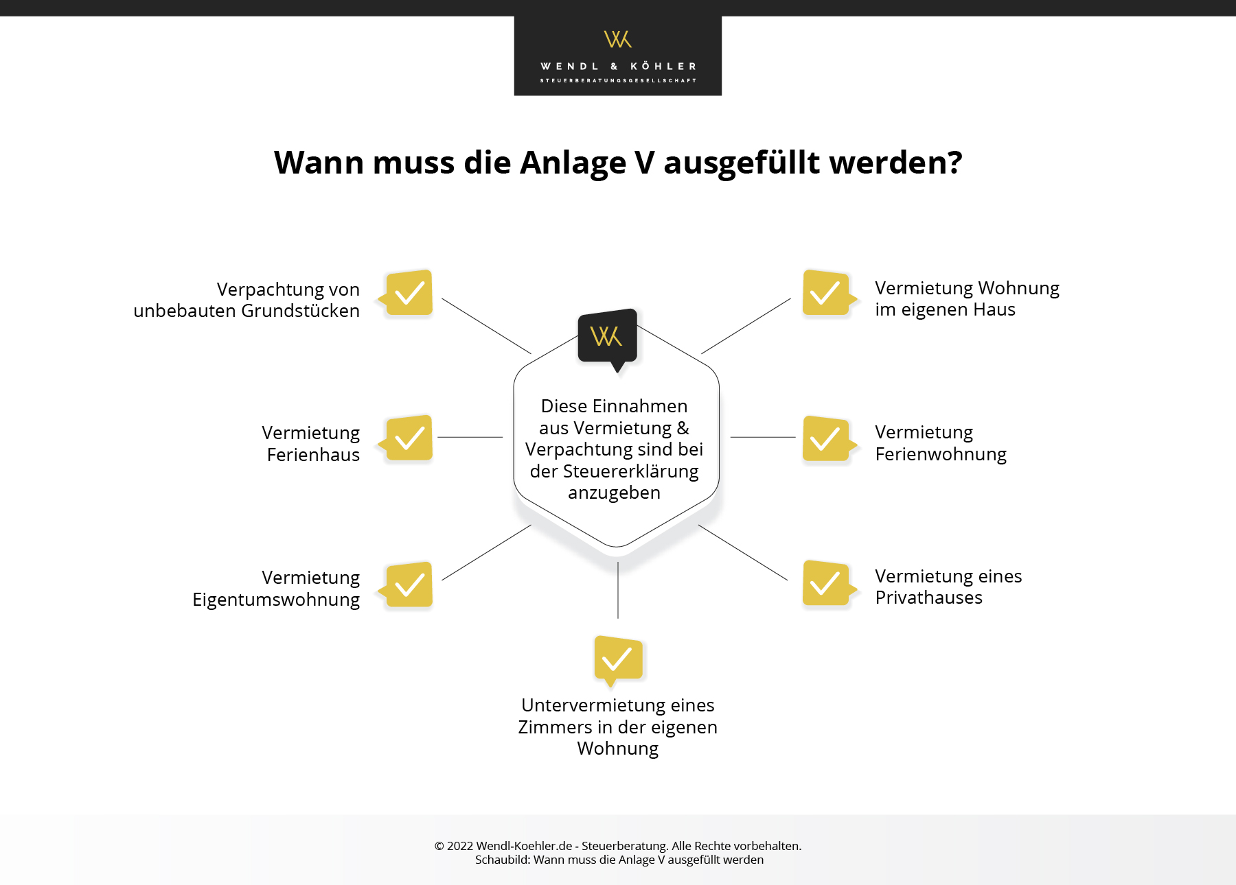 Vermietete Eigentumswohnung steuerlich absetzen Wendl & Koehler